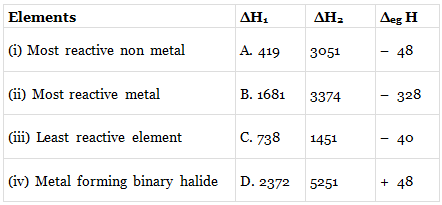 NCERT Exemplar: Classification of Elements & Periodicity in Properties- 2 - JEE