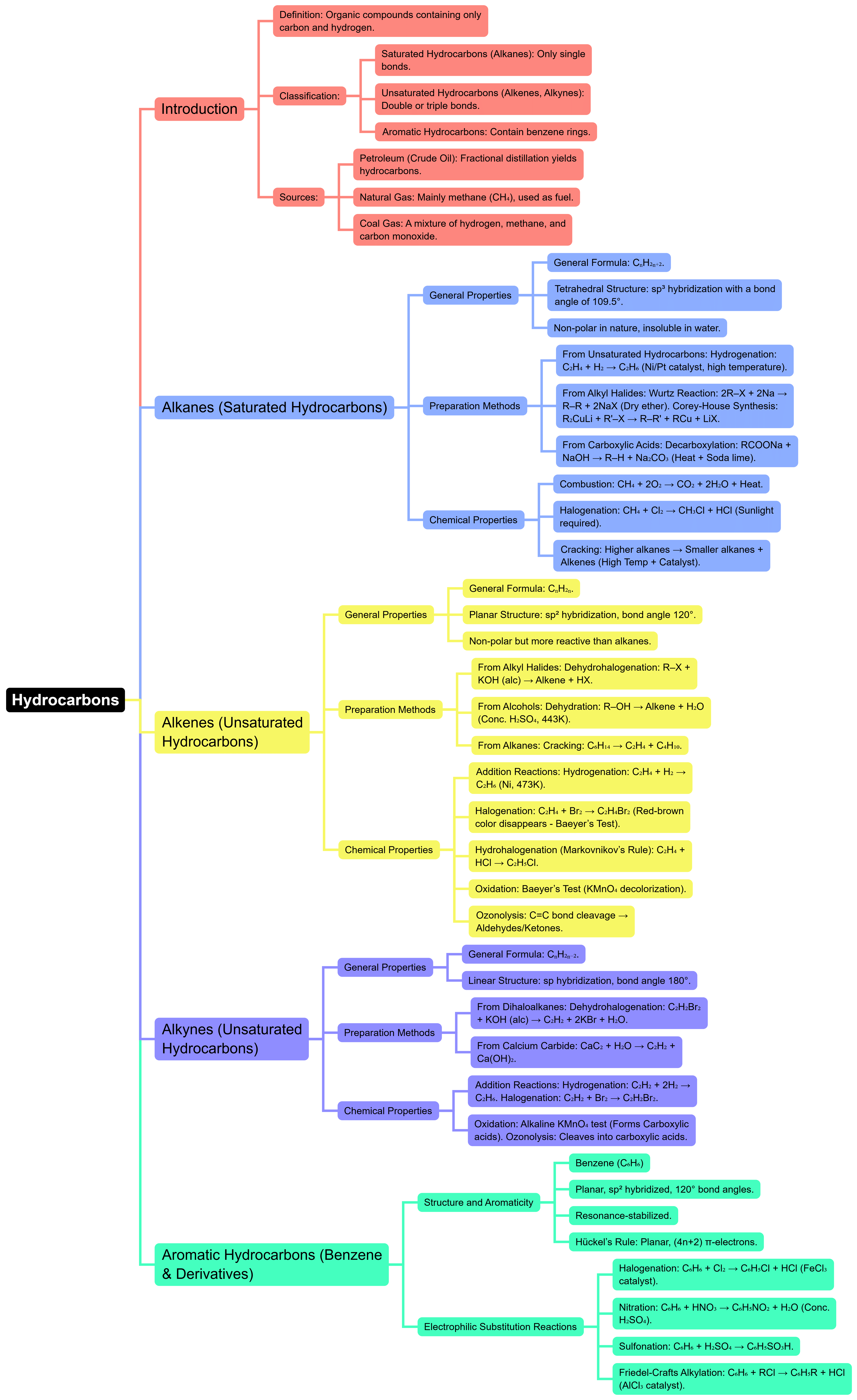 Mind Map: Hydrocarbons | Chemistry for JEE Main & Advanced