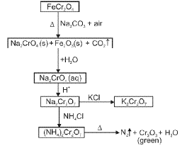 Important d-Block Elements & Their Compounds Formulas for JEE and NEET