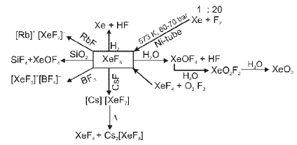 Important p-Block Elements & Their Compounds Formulas for JEE and NEET