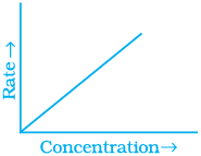 NCERT Exemplar: Chemical Kinetics | Chemistry Class 12 - NEET