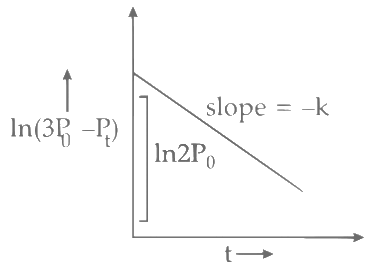 JEE Advanced Previous Year Questions (2018 - 2024): Chemical Kinetics | Chemistry for JEE Main & Advanced
