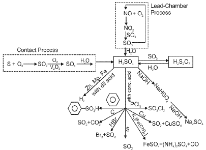 Important p-Block Elements & Their Compounds Formulas for JEE and NEET