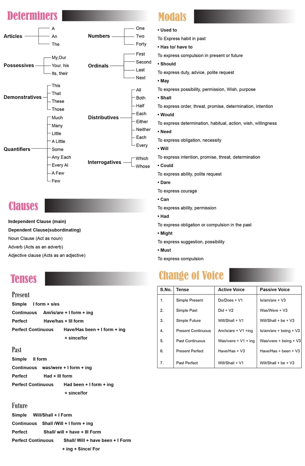 Mind Map: English Grammar