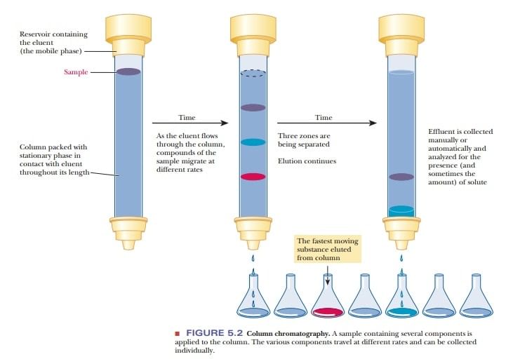 Methods of Purification of Organic Compounds | Chemistry for JEE Main & Advanced