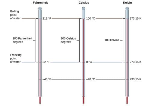 Temperature Kelvin scale