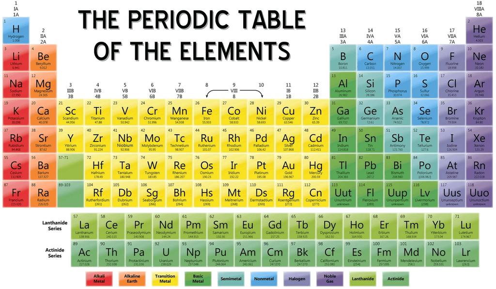Mnemonics: Classification of Elements & Periodicity in Properties | Chemistry Class 11 - NEET