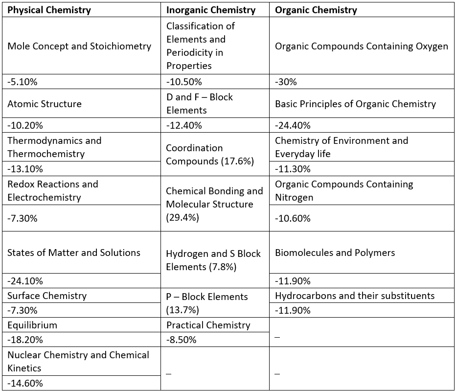 Guide for Chemistry NEET Preparation | NEET Mock Test Series - Updated 2026 Pattern