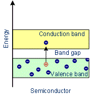 Electrical Properties: Conductors, Insulators & Semiconductors | Chemistry for JEE Main & Advanced