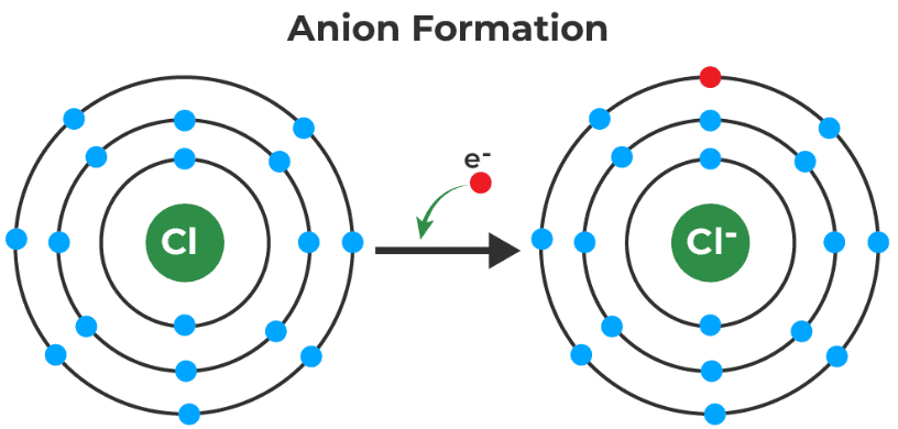 Mnemonics: Electrochemistry | Chemistry Class 12 - NEET