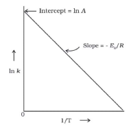 Collision Theory & Variations in Arrhenius Equation | Physical Chemistry for NEET