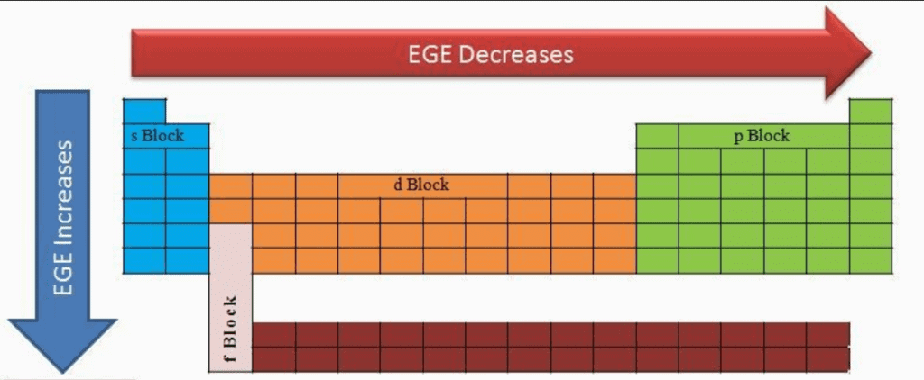 Periodic Trends in Properties of Elements | Chemistry Class 11 - NEET