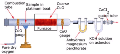 Liebig’s combustion method
