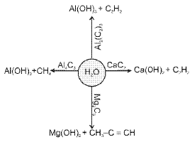 Important p-Block Elements & Their Compounds Formulas for JEE and NEET