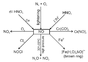 Important p-Block Elements & Their Compounds Formulas for JEE and NEET