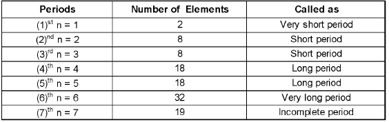 Important Periodic Table & Periodicity Formulas for JEE and NEET