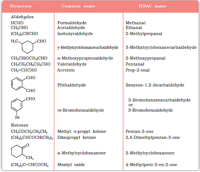 Carbonyl Groups: Nomenclature & Preparation | Chemistry for JEE Main & Advanced