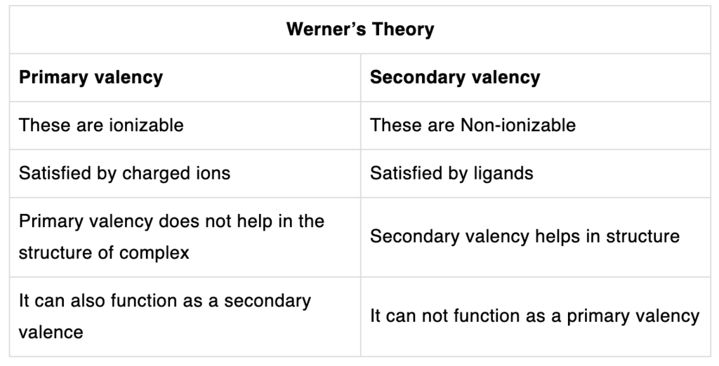 Werner’s Theory & Some Basic Concepts of Coordination Compounds | Chemistry Class 12 - NEET