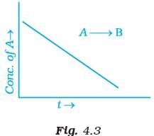 NCERT Exemplar: Chemical Kinetics | Chemistry Class 12 - NEET