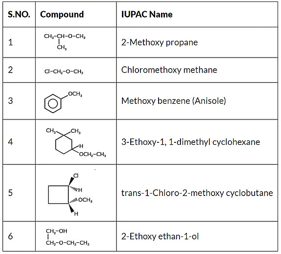 Ethers: Properties, Preparation and Reactions | Chemistry for JEE Main & Advanced