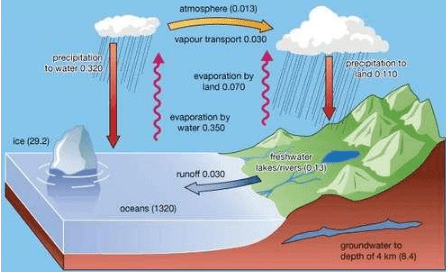Hydrosphere