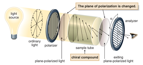 Optical Isomerism | Chemistry Class 11 - NEET