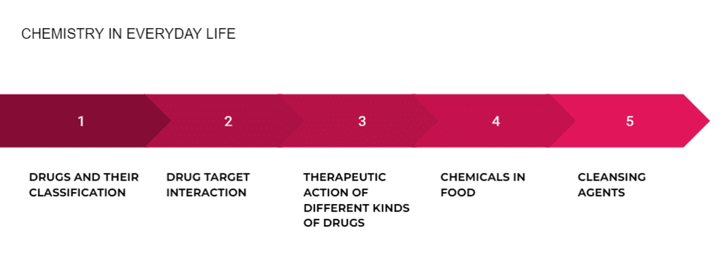 Index: Chemistry in Everyday Life | Organic Chemistry for NEET