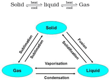 INTRODUCTION OF MATTER - Class 11