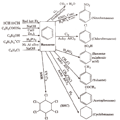 Benzene: Resonance, Aromaticity, Preparation, & Properties | Chemistry for JEE Main & Advanced