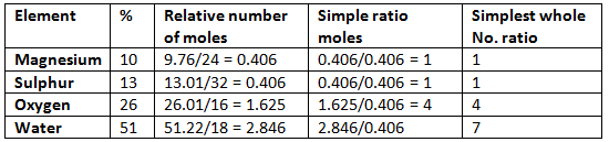 Percentage Composition, Empirical & Molecular Formula | Chemistry Class 11 - NEET