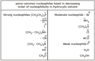 Chemical Reaction: Nucleophilic Substitution Reactions | Chemistry for JEE Main & Advanced