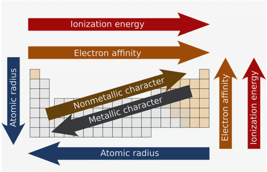 Important Graphs of Periodic Properties | Chemistry for JEE Main & Advanced