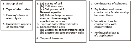 Kohlrausch`s Law | Chemistry Class 12 - NEET
