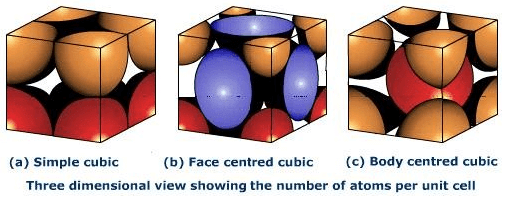 Number of Atoms in a Unit Cell | Chemistry for JEE Main & Advanced