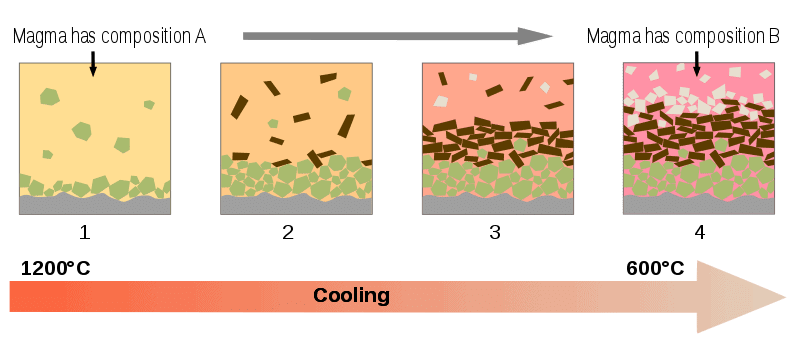 Schematic diagrams showing the principles behind fractional crystallisation in magma.