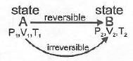 Adiabatic Expansion: Reversible & Irreversible | Physical Chemistry for NEET