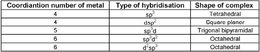 Important Coordination Compounds Formulas for JEE and NEET