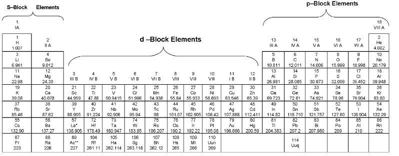 Important Periodic Table & Periodicity Formulas for JEE and NEET