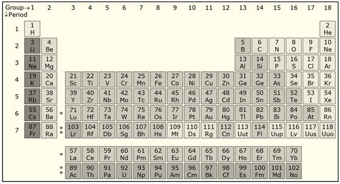 Periodicity of Chemical Properties of Elements | Chemistry for JEE Main & Advanced