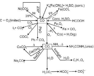 Important p-Block Elements & Their Compounds Formulas for JEE and NEET