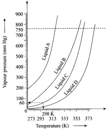 NCERT Exemplar: States of Matter: Gases & Liquids | Chemistry for JEE Main & Advanced