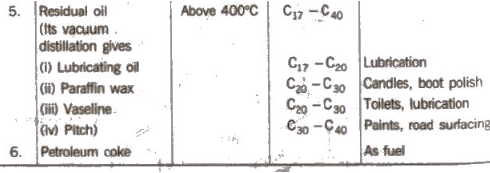 Petrochemical: Petroleum, LPG & CNG | Organic Chemistry for NEET