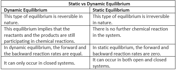 Law of Chemical Equilibrium & Equilibrium Constant | Chemistry Class 11 - NEET