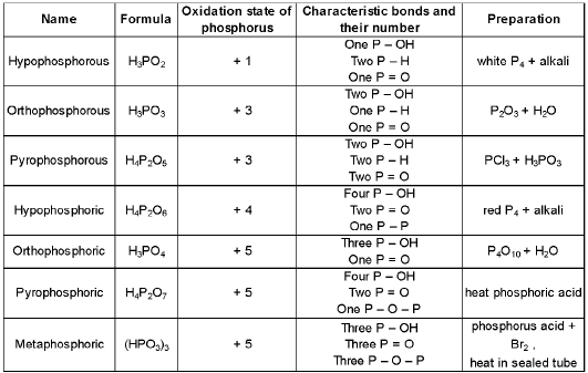 Important p-Block Elements & Their Compounds Formulas for JEE and NEET