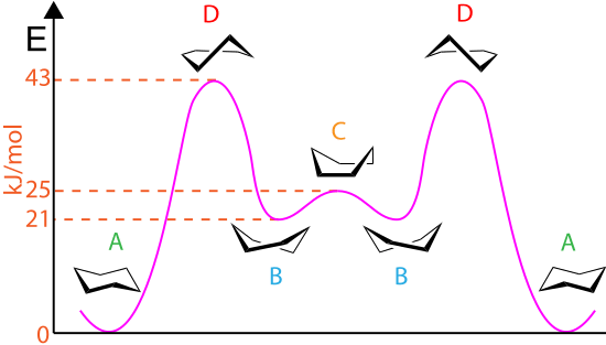 Conformational Isomerism | Chemistry Class 11 - NEET