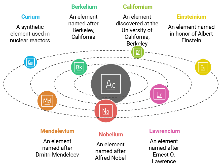 Mnemonics: d and f- Block Elements | Chemistry Class 12 - NEET