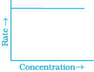 NCERT Exemplar: Chemical Kinetics | Chemistry Class 12 - NEET