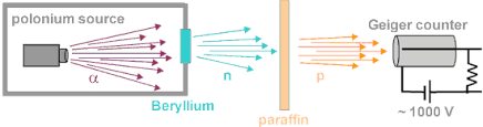 Discovery of Subatomic Particles: Electron, Proton & Neutron | Chemistry for JEE Main & Advanced