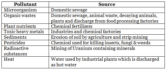 Revision Notes: Environmental Chemistry | Chemistry for JEE Main & Advanced