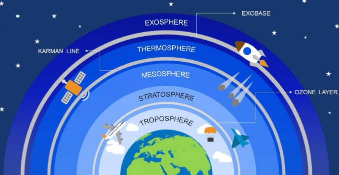 Layers of Atmosphere